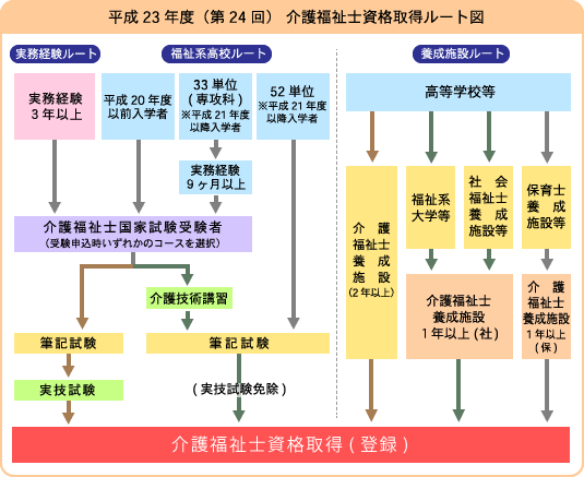 介護福祉士資格取得ルート 平成23年度(第24回)