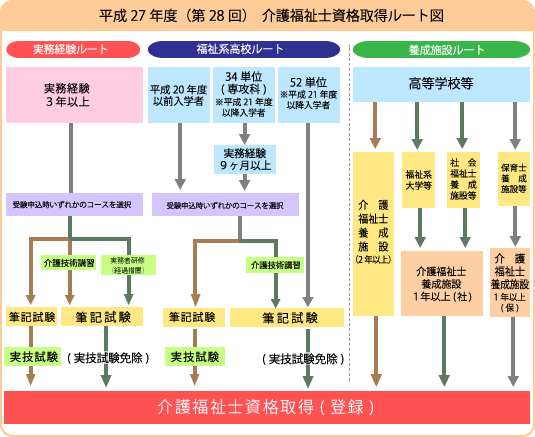 介護福祉士資格取得ルート 平成26年度(第27回)