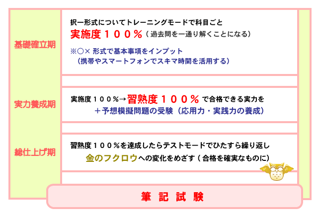 基本的な学習モデル
