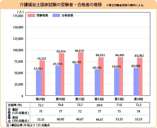 介護福祉士国家試験の受験者・合格者の推移